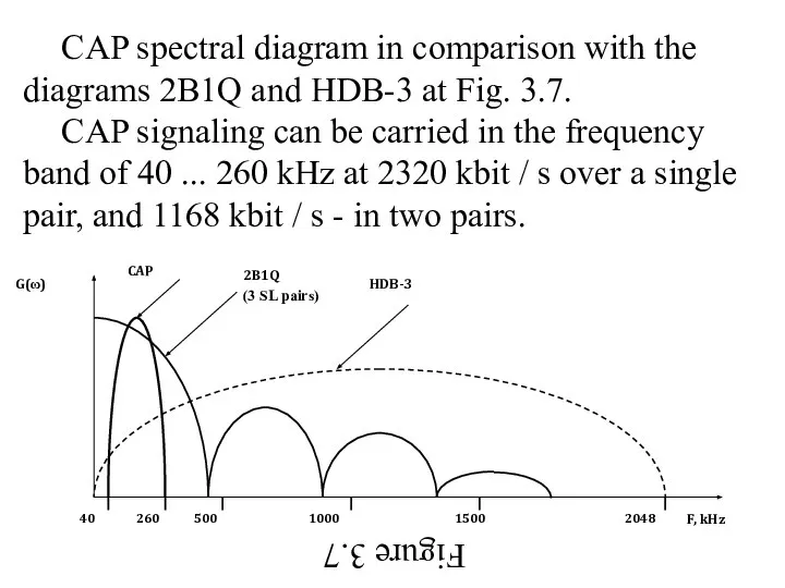 CAP spectral diagram in comparison with the diagrams 2B1Q and HDB-3