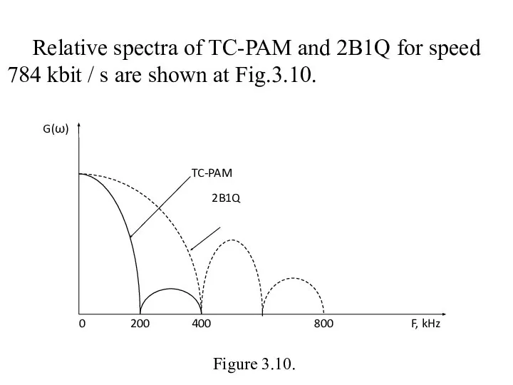 Relative spectra of TC-PAM and 2B1Q for speed 784 kbit / s are shown at Fig.3.10.