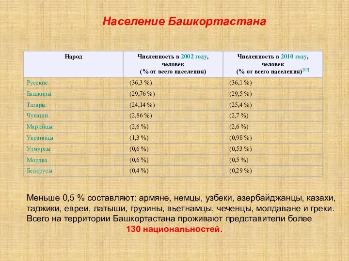 Население Башкортастана Меньше 0,5 % составляют: армяне, немцы, узбеки, азербайджанцы, казахи,