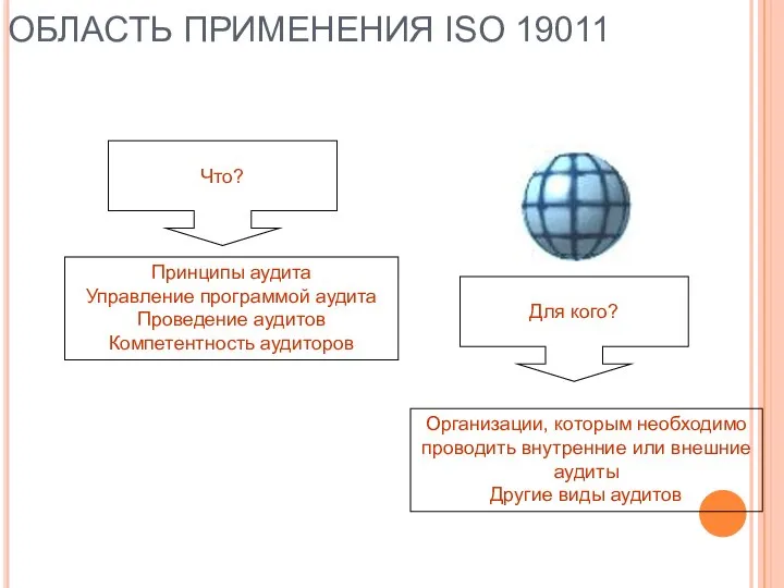 ОБЛАСТЬ ПРИМЕНЕНИЯ ISO 19011 Что? Для кого? Принципы аудита Управление программой