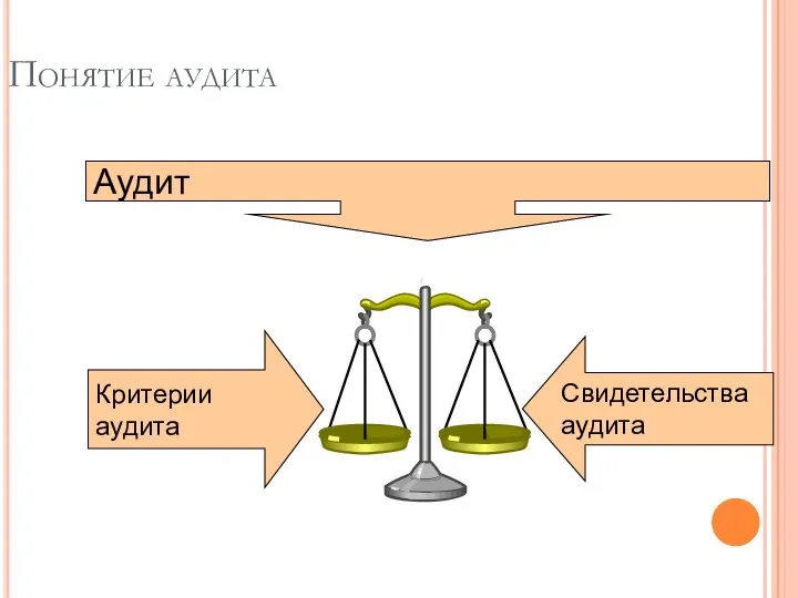 Понятие аудита Критерии аудита Свидетельства аудита Аудит