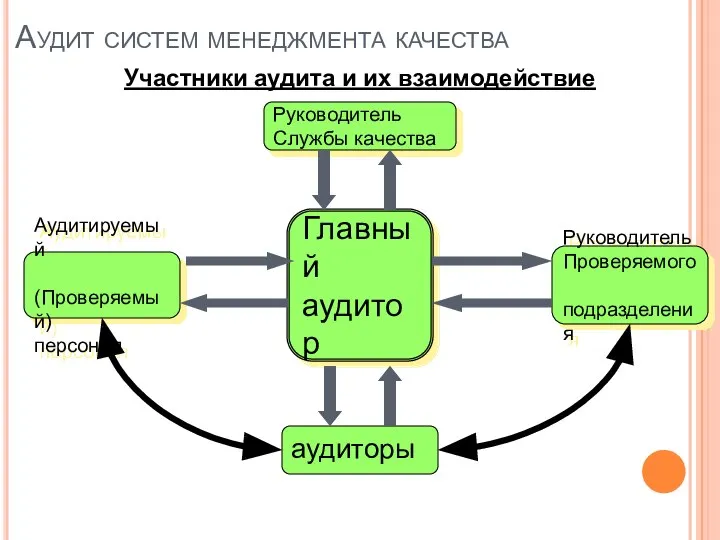 Аудит систем менеджмента качества Участники аудита и их взаимодействие Главный аудитор