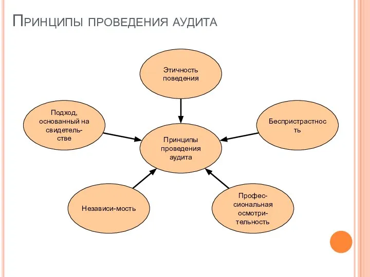 Принципы проведения аудита