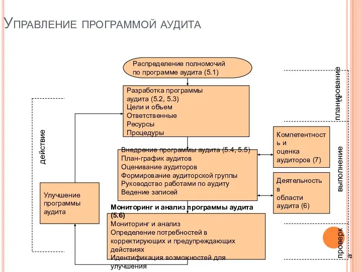 Управление программой аудита