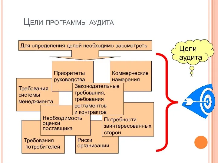 Цели программы аудита Цели аудита Требования потребителей Риски организации Требования системы