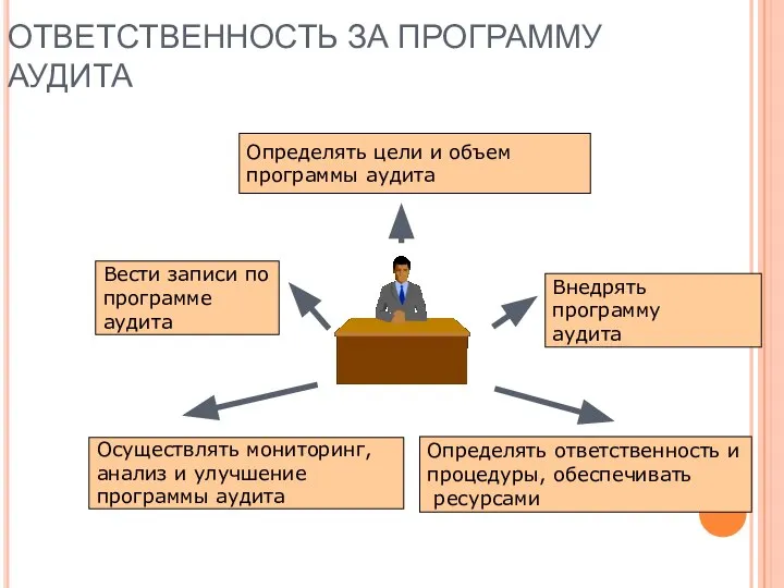 ОТВЕТСТВЕННОСТЬ ЗА ПРОГРАММУ АУДИТА Вести записи по программе аудита Осуществлять мониторинг,