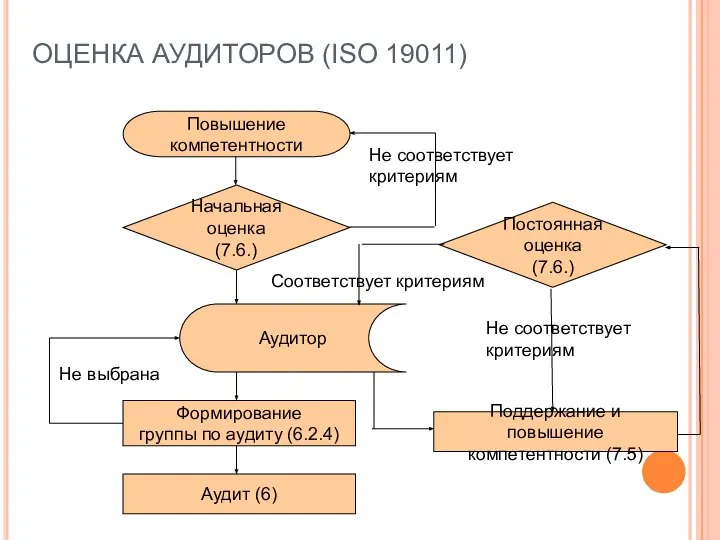 ОЦЕНКА АУДИТОРОВ (ISO 19011) Повышение компетентности Начальная оценка (7.6.) Аудитор Формирование