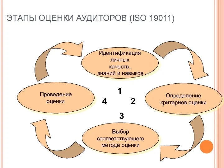 ЭТАПЫ ОЦЕНКИ АУДИТОРОВ (ISO 19011) Проведение оценки Идентификация личных качеств, знаний