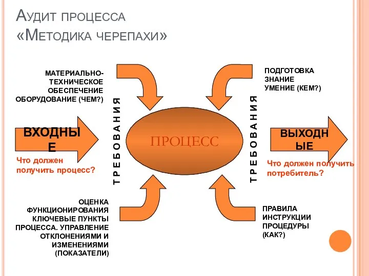 Аудит процесса «Методика черепахи» ВХОДНЫЕ ВЫХОДНЫЕ ПОДГОТОВКА ЗНАНИЕ УМЕНИЕ (КЕМ?) ПРАВИЛА