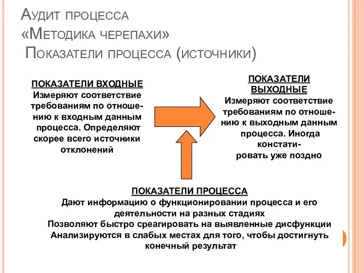 Аудит процесса «Методика черепахи» Показатели процесса (источники) ПОКАЗАТЕЛИ ВХОДНЫЕ Измеряют соответствие