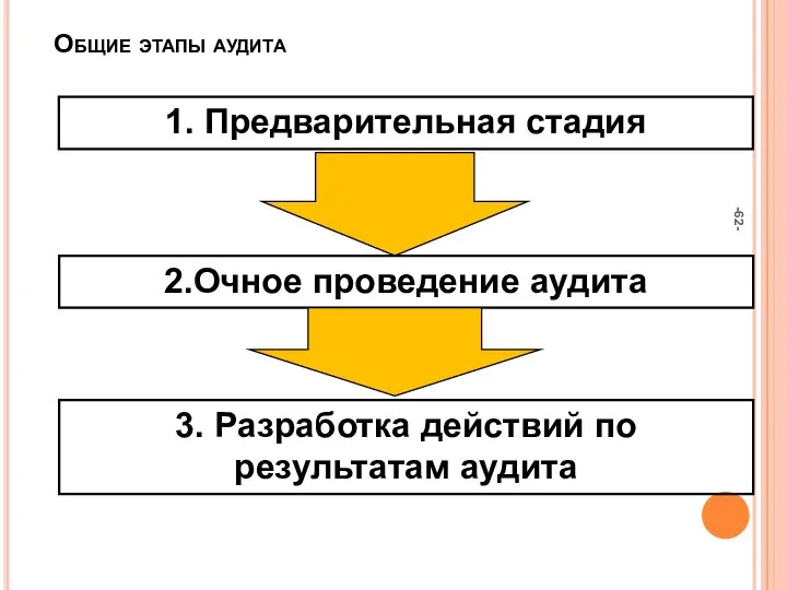 -- 2.Очное проведение аудита 1. Предварительная стадия 3. Разработка действий по результатам аудита Общие этапы аудита