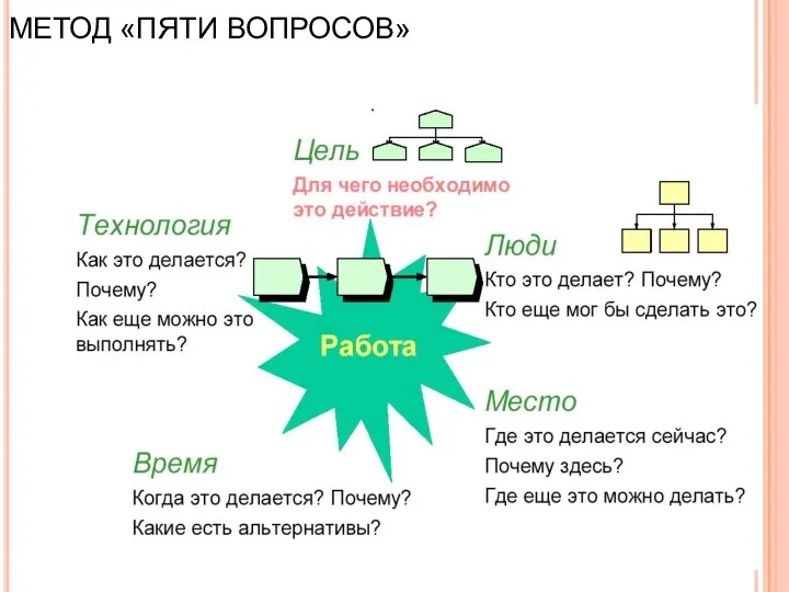 МЕТОД «ПЯТИ ВОПРОСОВ»