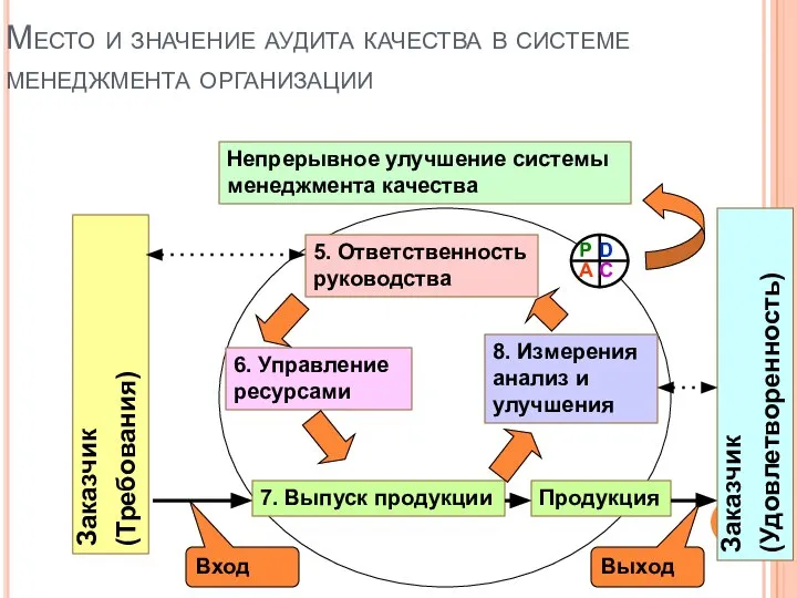 Место и значение аудита качества в системе менеджмента организации 5. Ответственность