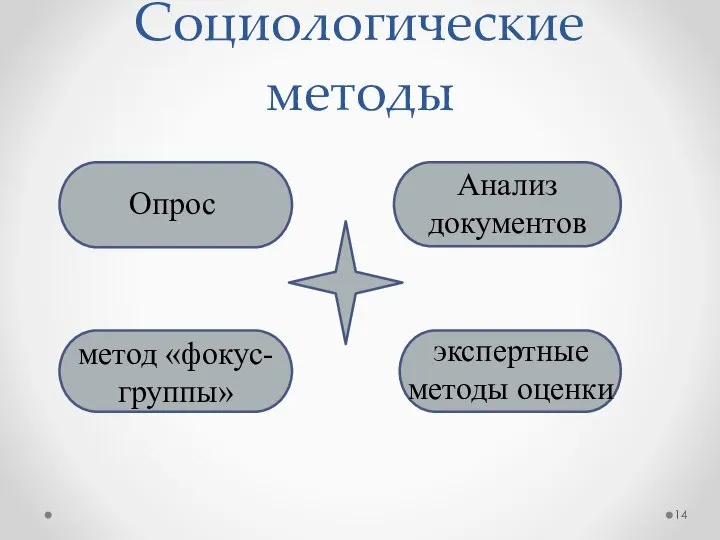 Социологические методы Опрос Анализ документов метод «фокус-группы» экспертные методы оценки