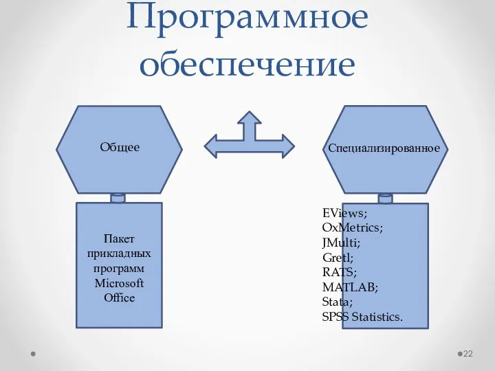 Программное обеспечение Общее Специализированное Пакет прикладных программ Microsoft Office EViews; OxMetrics;