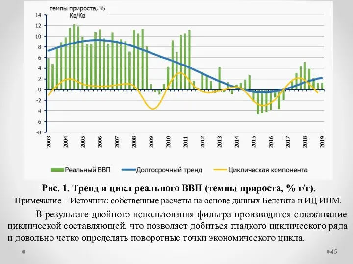 Рис. 1. Тренд и цикл реального ВВП (темпы прироста, % г/г).