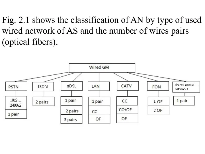 Fig. 2.1 shows the classification of AN by type of used