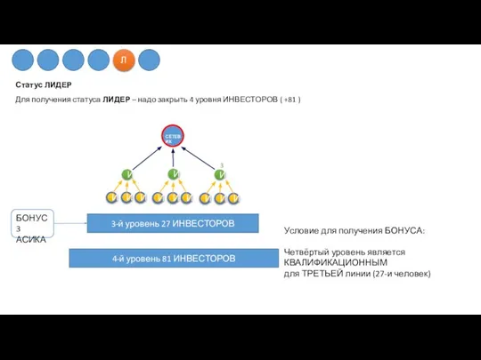 Статус ЛИДЕР Для получения статуса ЛИДЕР – надо закрыть 4 уровня