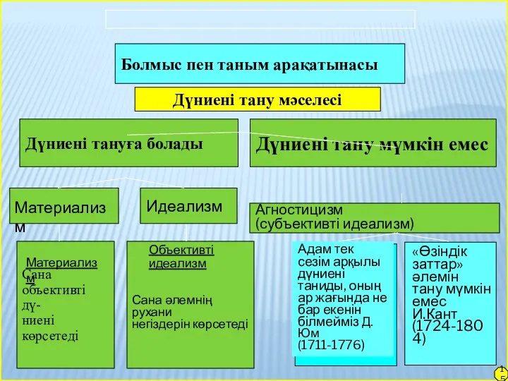 15 Болмыс пен таным арақатынасы Дүниені тану мәселесі Дүниені тануға болады