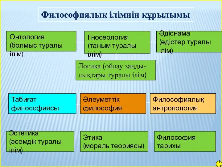 Философиялық ілімнің құрылымы Әдіснама (әдістер туралы ілім) Онтология (болмыс туралы ілім)