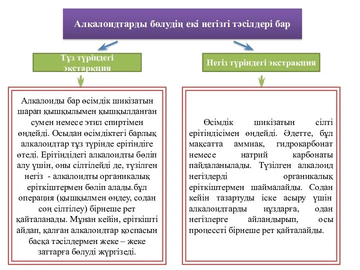 Алкалоидтарды бөлудің екі негізгі тәсілдері бар Тұз түріндегі экстаркция Негіз түріндегі