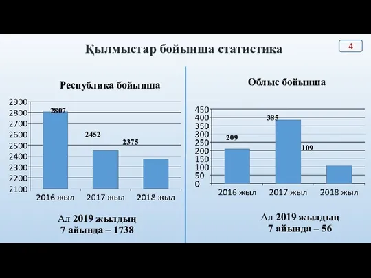 Қылмыстар бойынша статистика 2807 2452 2375 Ал 2019 жылдың 7 айында