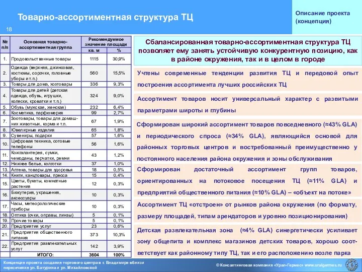 Товарно-ассортиментная структура ТЦ Описание проекта (концепция) Ассортимент товаров носит универсальный характер