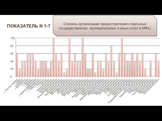 ПОКАЗАТЕЛЬ N 1-7 Степень организации предоставления отдельных государственных, муниципальных и иных услуг в МФЦ