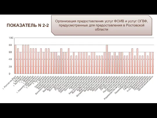 ПОКАЗАТЕЛЬ N 2-2 Организация предоставления услуг ФОИВ и услуг ОГВФ, предусмотренных для предоставления в Ростовской области