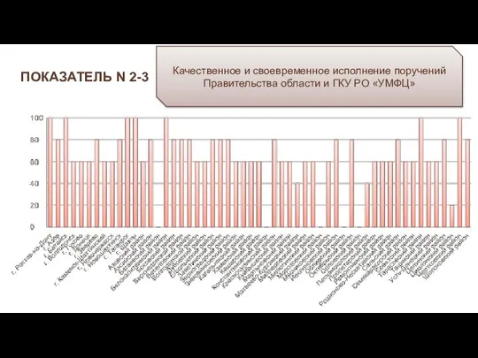 ПОКАЗАТЕЛЬ N 2-3 Качественное и своевременное исполнение поручений Правительства области и ГКУ РО «УМФЦ»