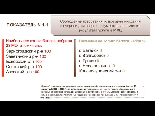 ПОКАЗАТЕЛЬ N 1-1 Соблюдение требования ко времени ожидания в очереди для