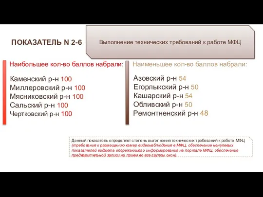 ПОКАЗАТЕЛЬ N 2-6 Выполнение технических требований к работе МФЦ Каменский р-н