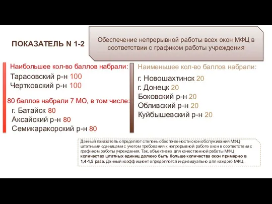 ПОКАЗАТЕЛЬ N 1-2 Обеспечение непрерывной работы всех окон МФЦ в соответствии