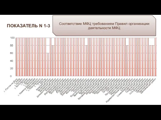 ПОКАЗАТЕЛЬ N 1-3 Соответствие МФЦ требованиям Правил организации деятельности МФЦ