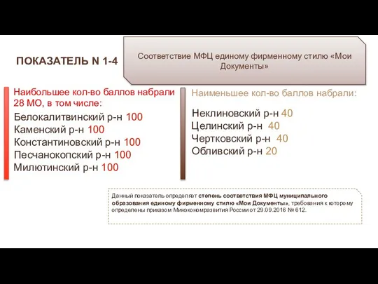 ПОКАЗАТЕЛЬ N 1-4 Соответствие МФЦ единому фирменному стилю «Мои Документы» Белокалитвинский