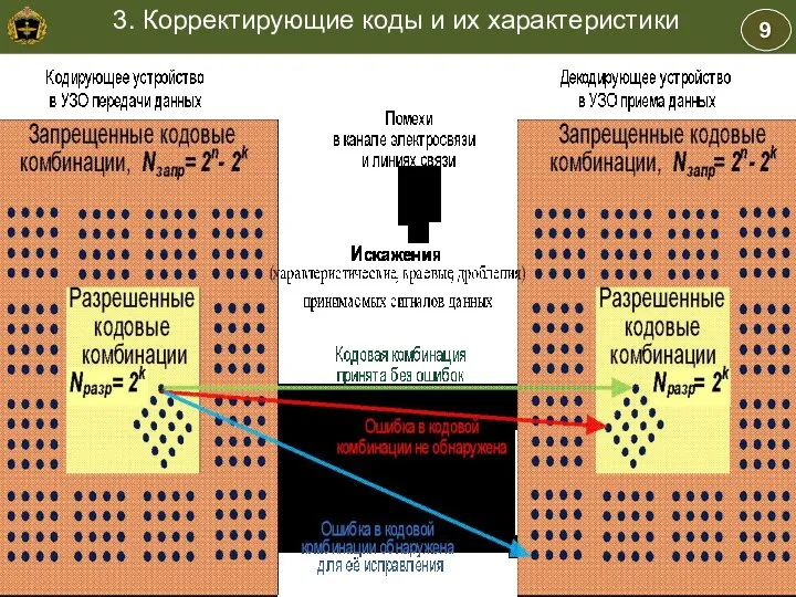 9 3. Корректирующие коды и их характеристики