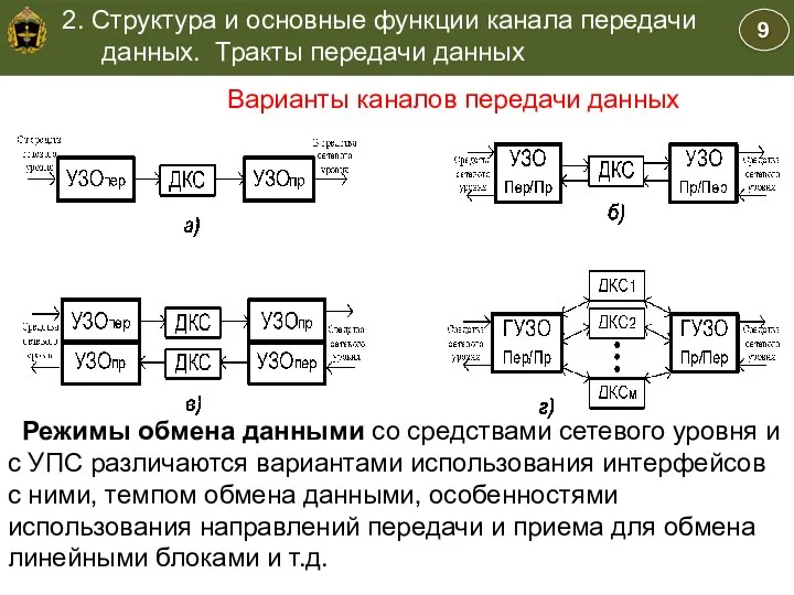 Учебные вопросы Варианты каналов передачи данных Режимы обмена данными со средствами