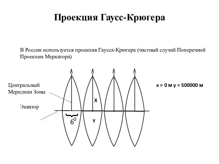 Проекция Гаусс-Крюгера В России используется проекция Гаусса-Крюгера (частный случай Поперечной Проекции