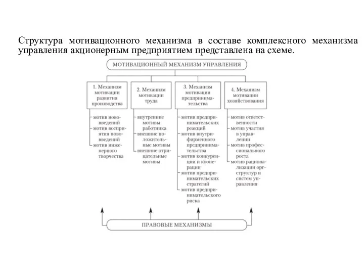 Структура мотивационного механизма в составе комплексного механизма управления акционерным предприятием представлена на схеме.