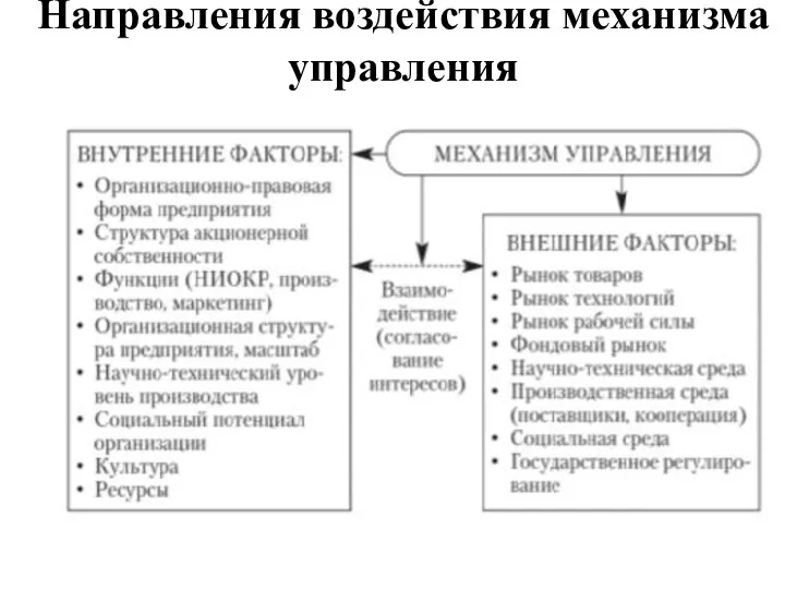 Направления воздействия механизма управления