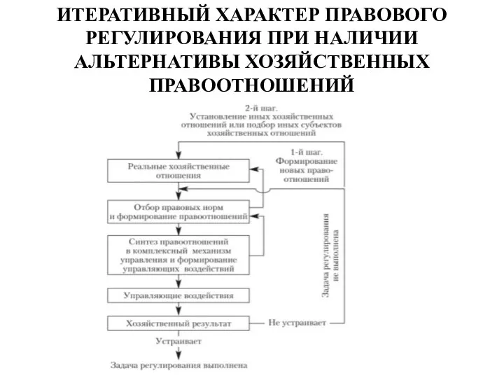 ИТЕРАТИВНЫЙ ХАРАКТЕР ПРАВОВОГО РЕГУЛИРОВАНИЯ ПРИ НАЛИЧИИ АЛЬТЕРНАТИВЫ ХОЗЯЙСТВЕННЫХ ПРАВООТНОШЕНИЙ