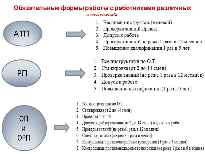 Обязательные формы работы с работниками различных категорий.