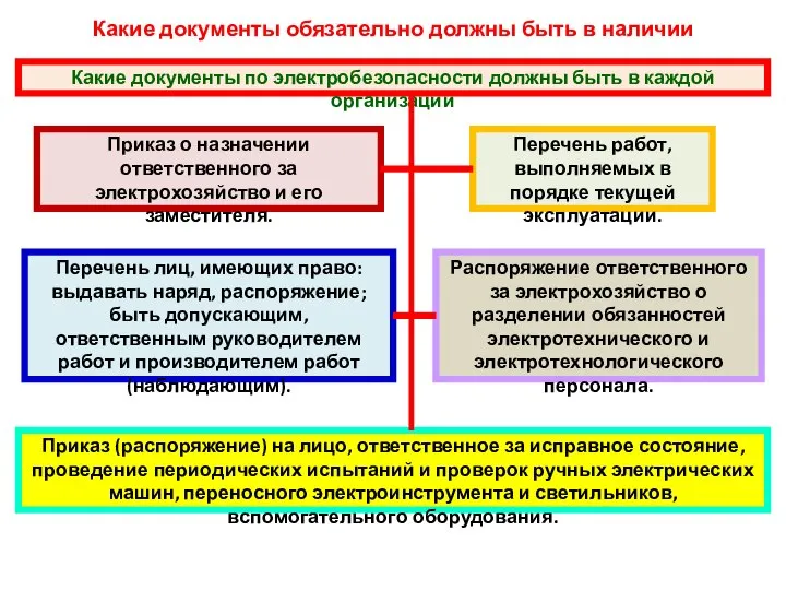 Какие документы обязательно должны быть в наличии Какие документы по электробезопасности