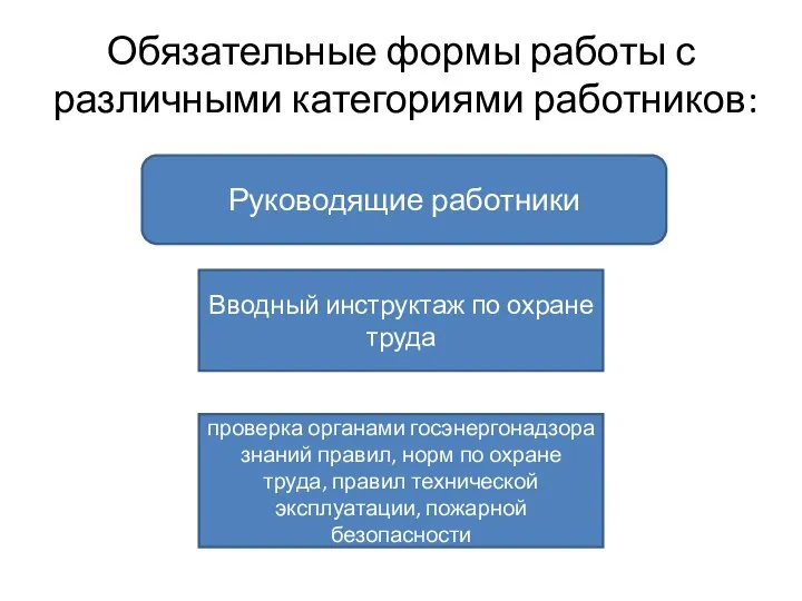 Обязательные формы работы с различными категориями работников: Руководящие работники Вводный инструктаж