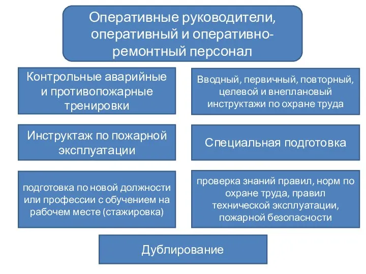 Оперативные руководители, оперативный и оперативно-ремонтный персонал Вводный, первичный, повторный, целевой и