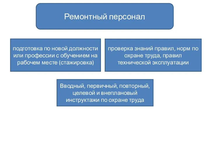 Ремонтный персонал Вводный, первичный, повторный, целевой и внеплановый инструктажи по охране