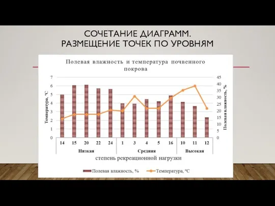 СОЧЕТАНИЕ ДИАГРАММ. РАЗМЕЩЕНИЕ ТОЧЕК ПО УРОВНЯМ