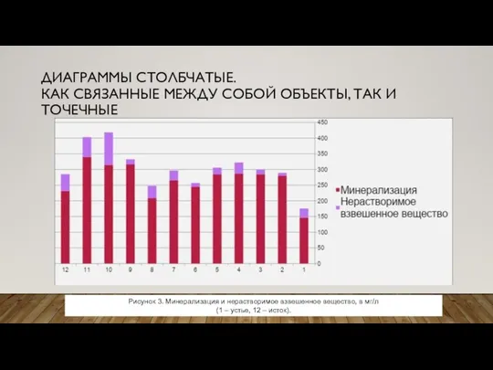 ДИАГРАММЫ СТОЛБЧАТЫЕ. КАК СВЯЗАННЫЕ МЕЖДУ СОБОЙ ОБЪЕКТЫ, ТАК И ТОЧЕЧНЫЕ Рисунок