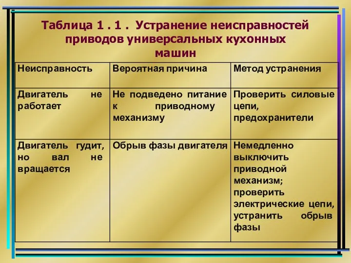 Таблица 1 . 1 . Устранение неисправностей приводов универсальных кухонных машин