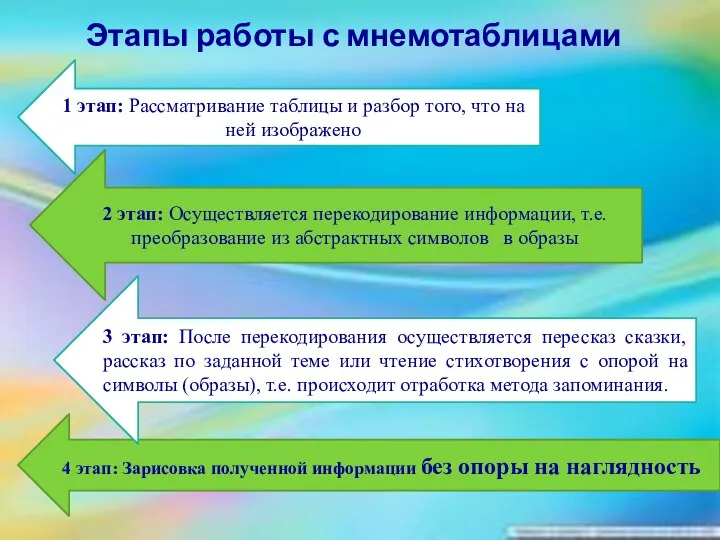 Этапы работы с мнемотаблицами 1 этап: Рассматривание таблицы и разбор того,